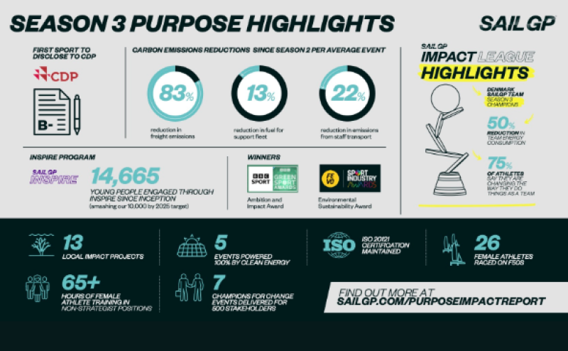 SailGP shares successes and challenges in second annual Purpose & Impact Report