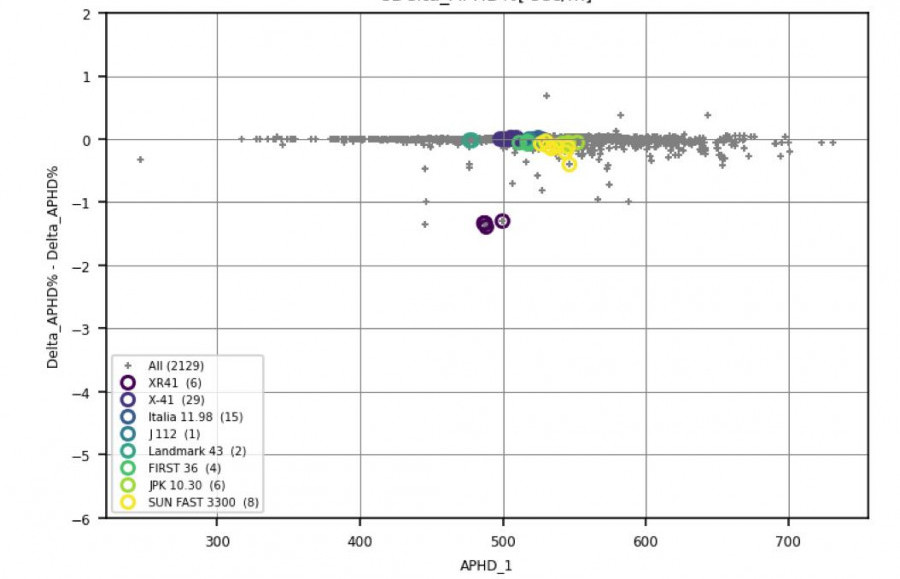 Success at the 56th ORC Congress