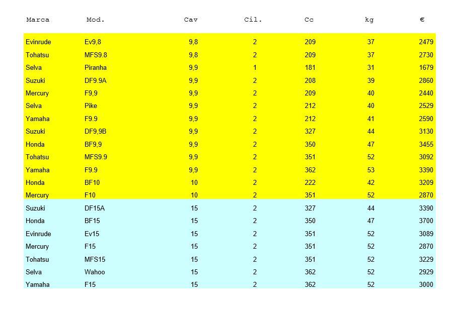 Fuoribordo da 10 (in giallo) e 15 (in azzurro) cavalli elencati per potenza crescente