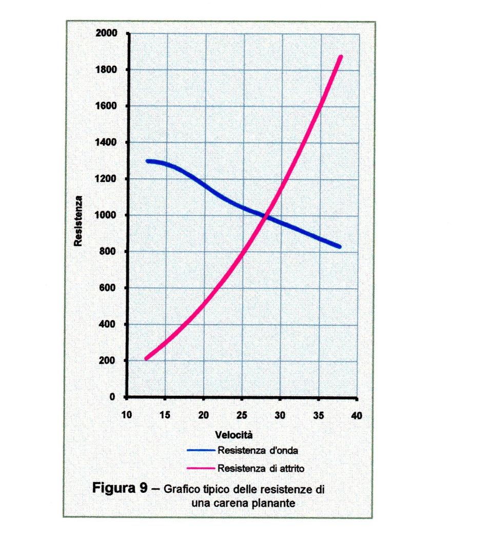 Grafico tipico delle resistenze di una carena planante