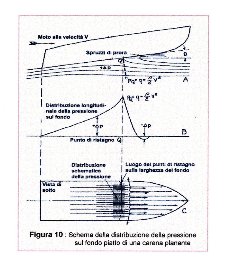 Schema della distribuzione della pressione sul fondo piatto di una carena planante