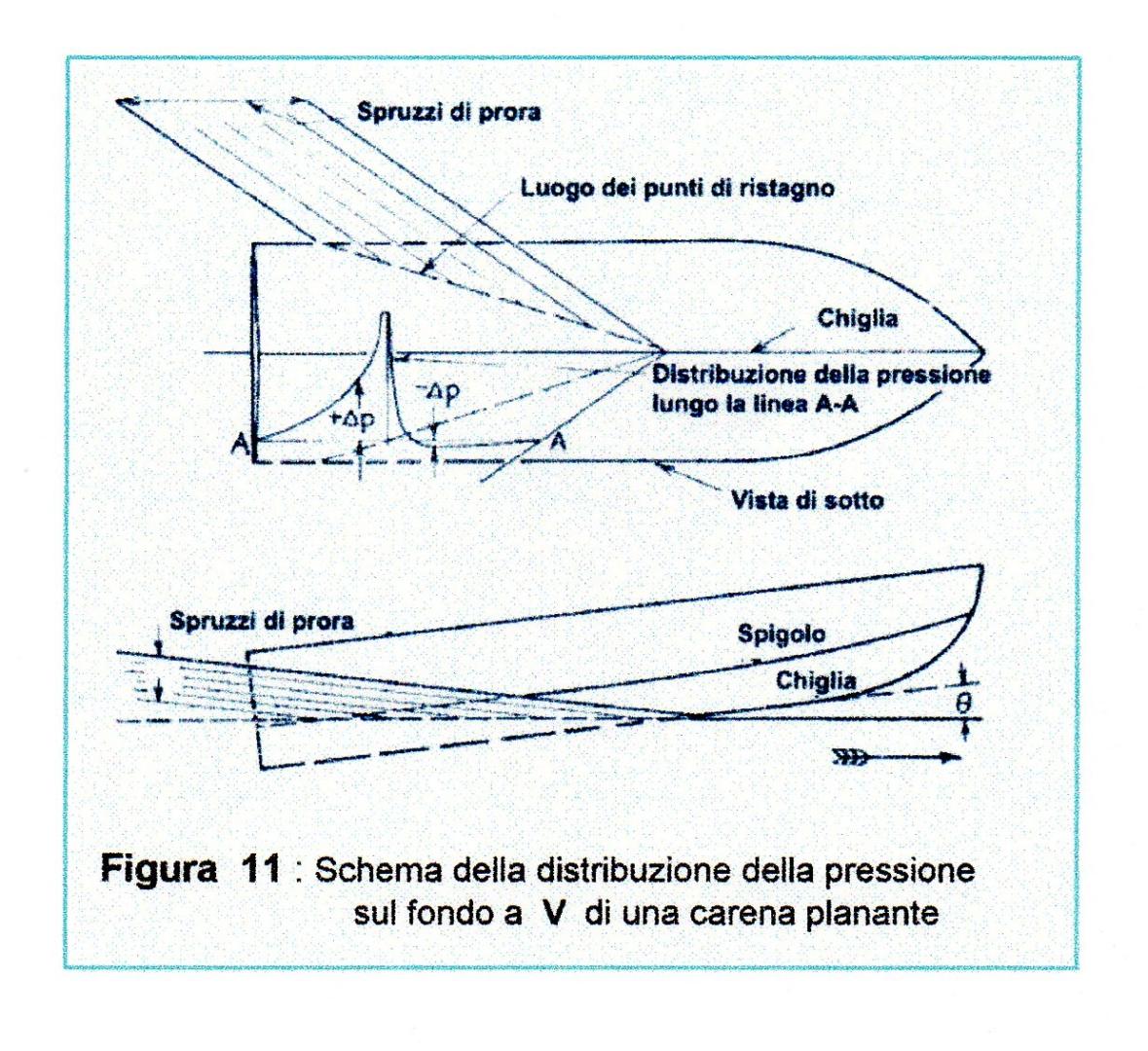 Schema della distribuzione della pressione sul fondo a V di una carena planante
