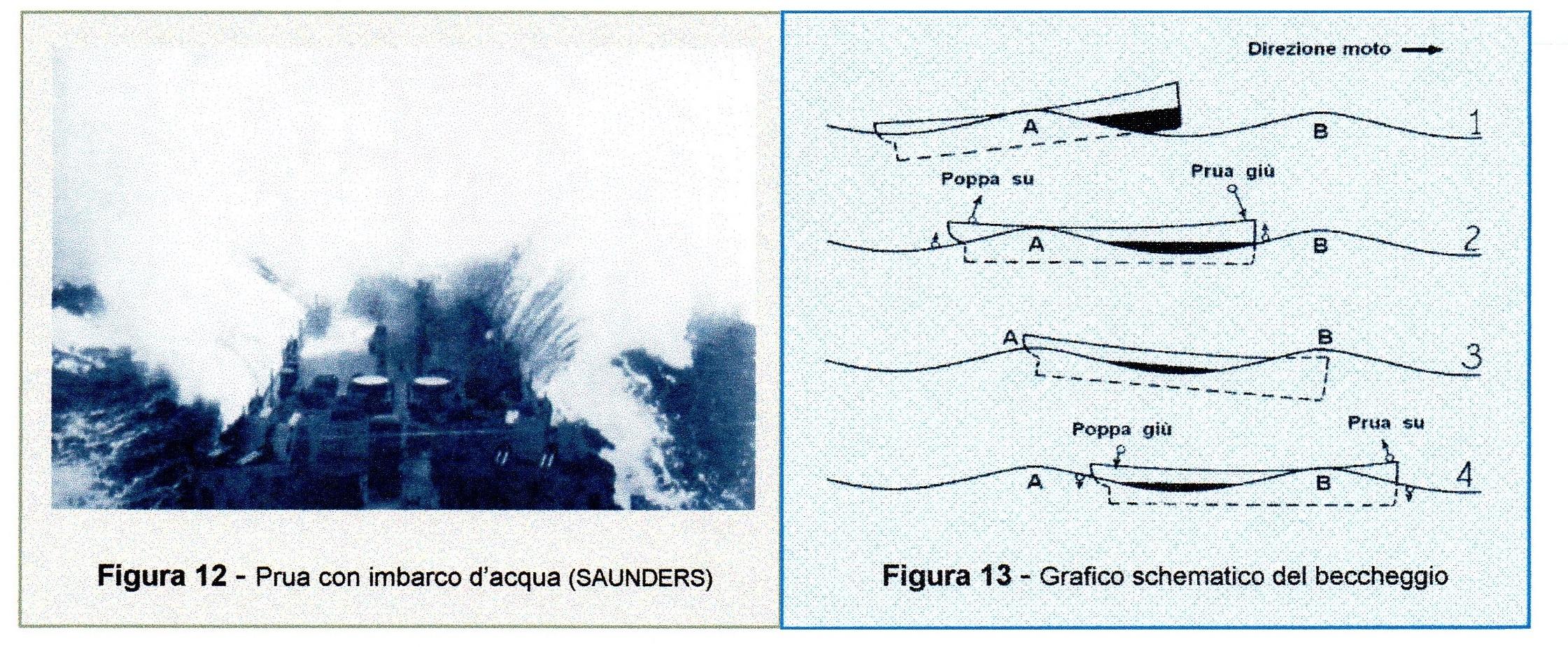 Prua con imbarco d'acqua (SAUNDERS). Grafico schematico del beccheggio.