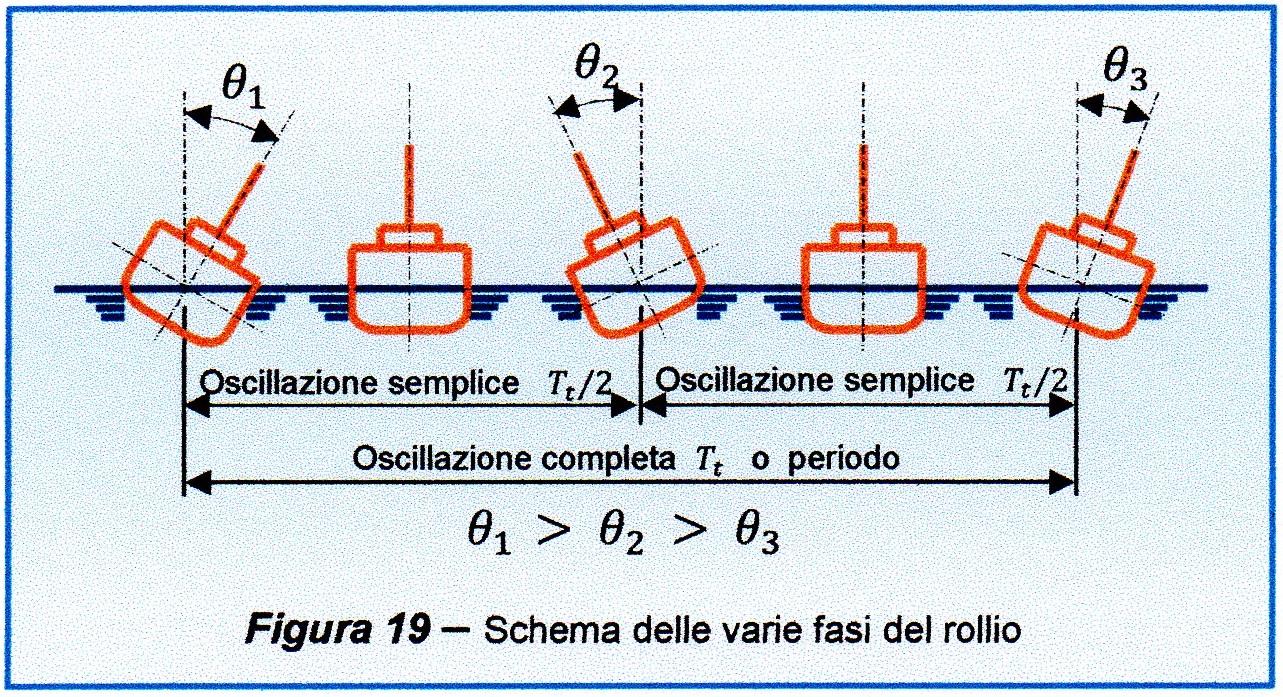 Figura 19 - Schema delle varie fasi del rollio