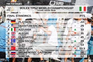 Final Standings TP52 World Championship