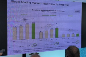 Una delle slide proiettate durante la presentazione del Boating Market Monitor a cura di Deloitte