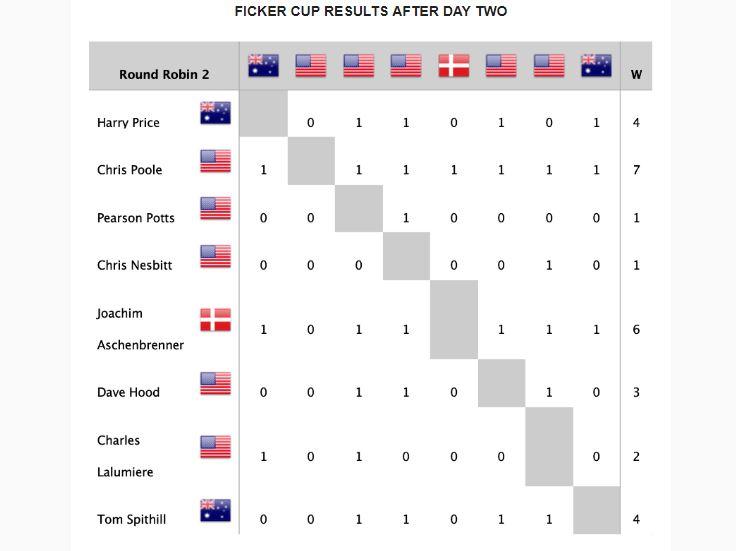 The Long Beach Yacht Club Ficker Cup's results after day two