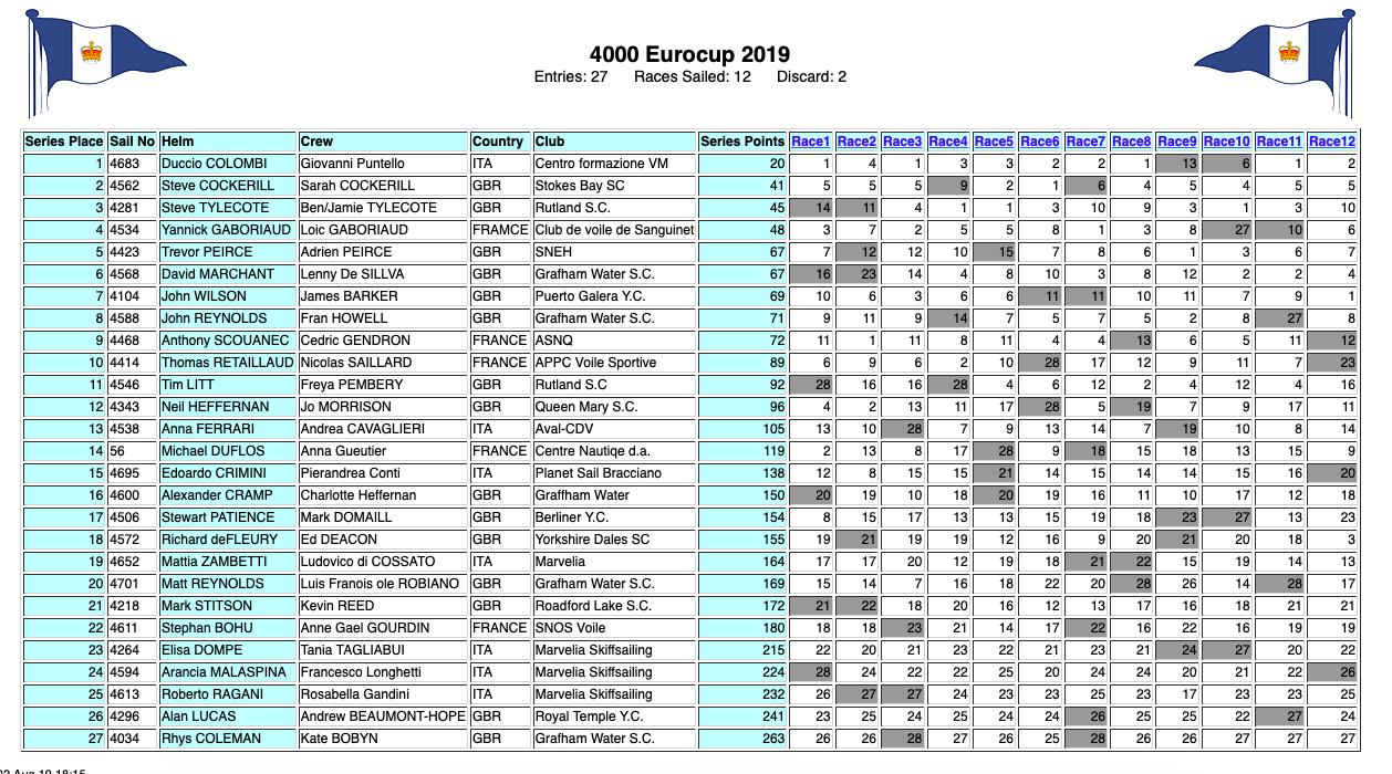 Classifica Eurocup 4000
