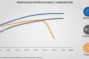 Grafico efficienza dei sistemi propulsivi