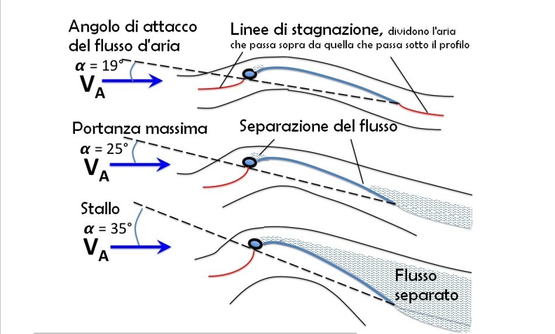 Schema di distacco del flusso di aria, VA (vento apparente), α (angolo di attacco del vento)