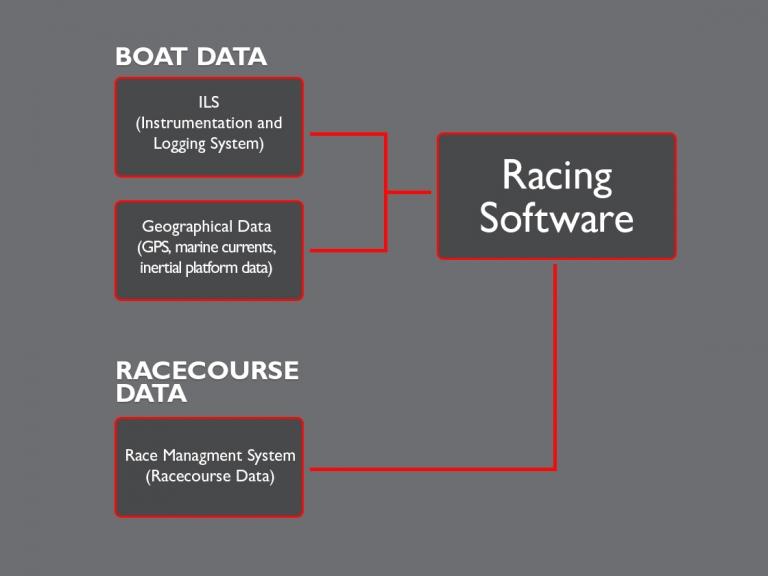 Luna Rossa: the Racing Software in America's Cup regattas