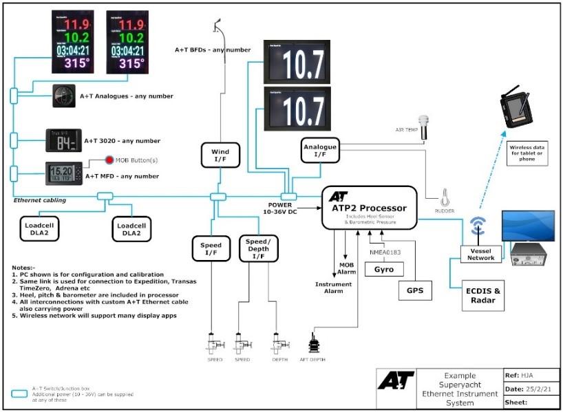 Typical Superyacht ATP2 Ethernet Instrument Configuration