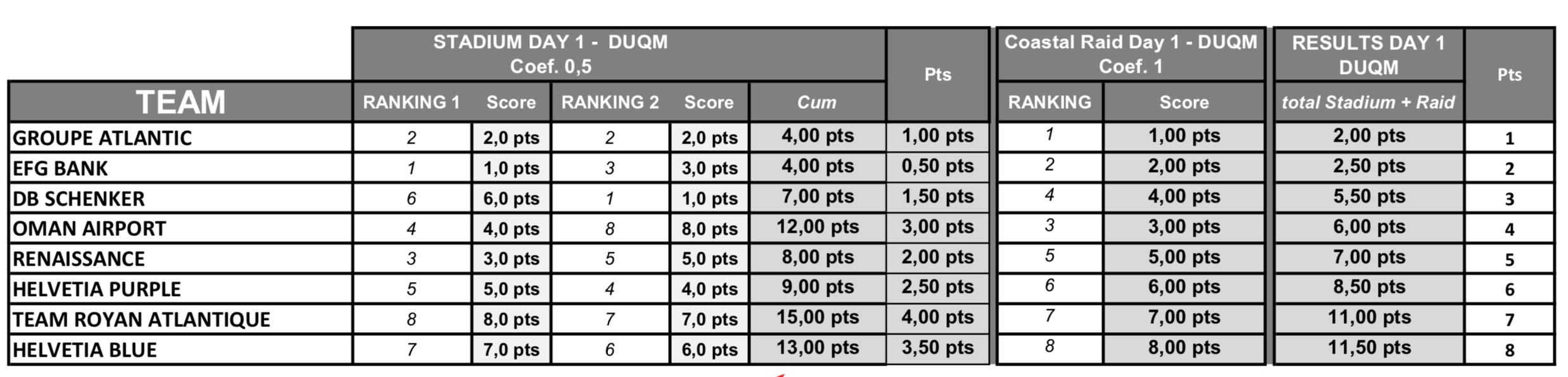RESULTS FROM DUQM