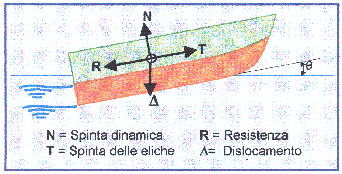 Figura 2: disegno schematico delle forze relative ad uno scafo planante