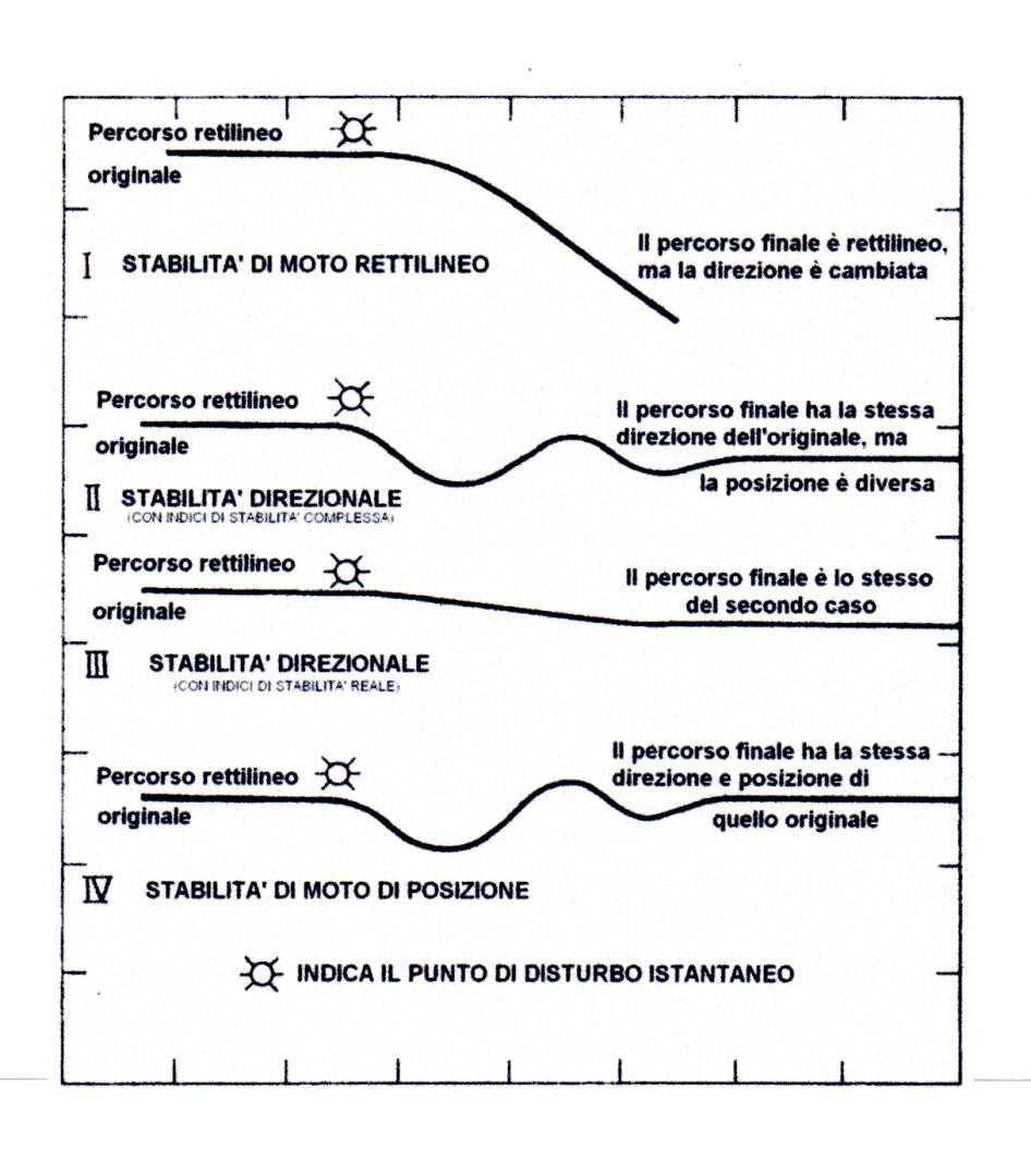 Figura 3: Diversi tipi di stabilità di rotta (Principles of Naval Architecture) 