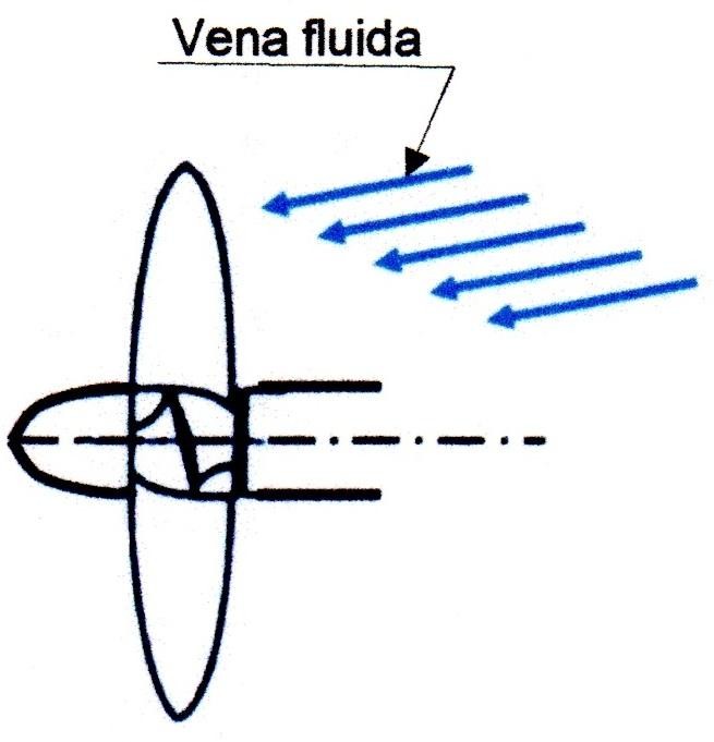 Figura 2: elica investita da una vena non fluida orientata nella direzione dell'asse