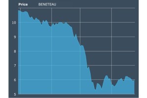 L'andamento di Beneteau quotata su Euronext