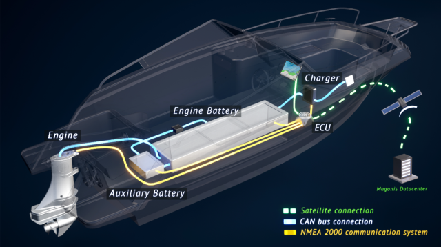 Electric boat builder Magonis develops its own electronic control unit