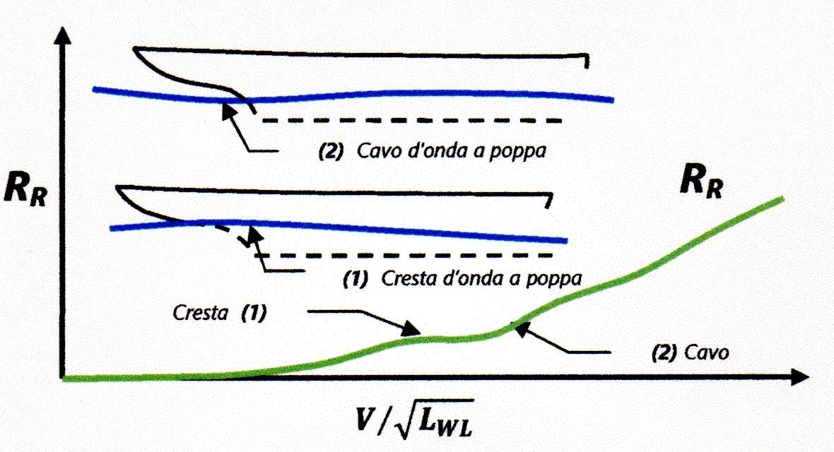 Figura 11: Grafico dell'andamento della Resistenza d'onda Rr in cui si evidenziano le posizioni dei cavi e delle creste