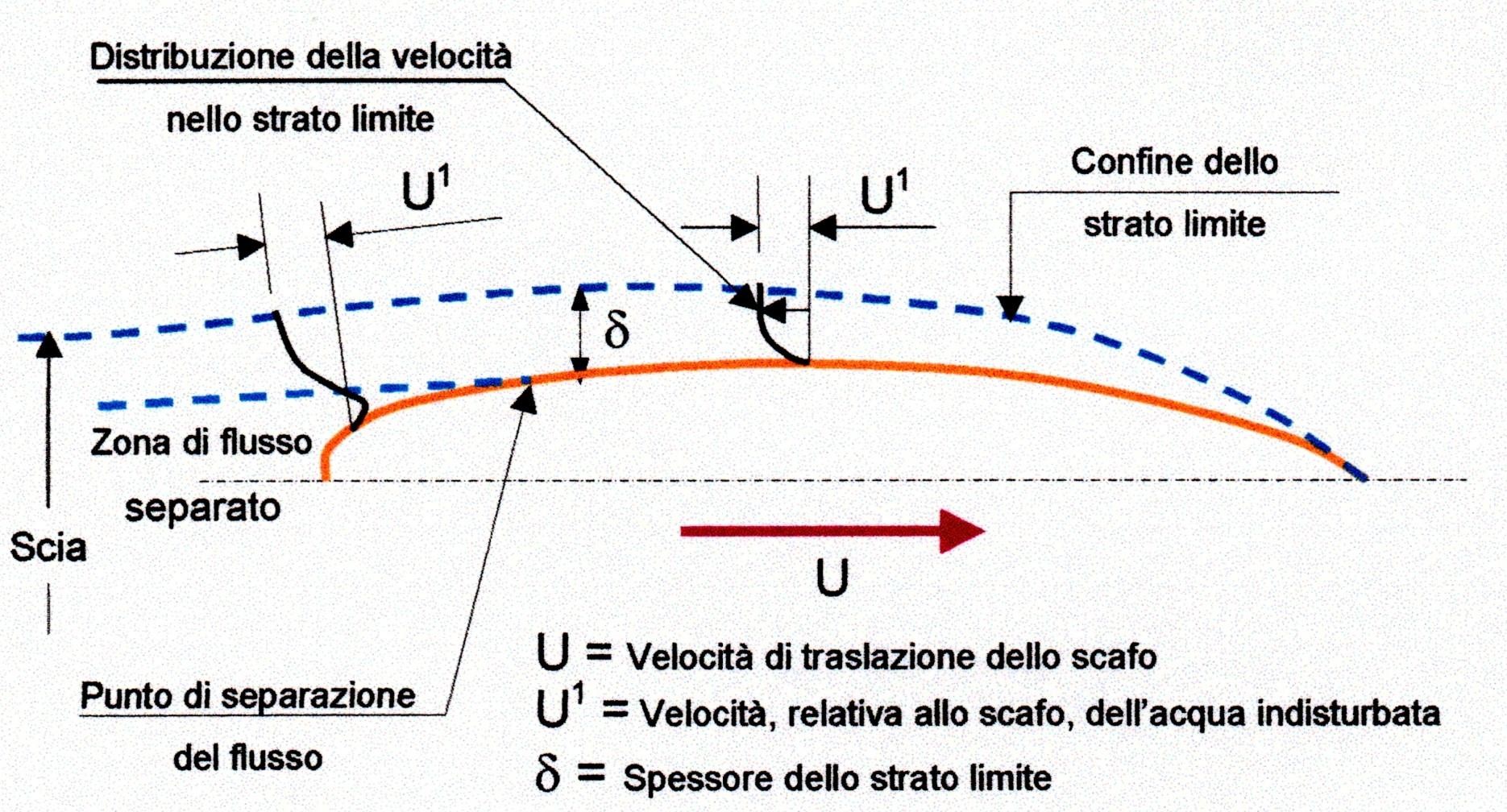 Figura 4: Disegno schematico dello strato limite