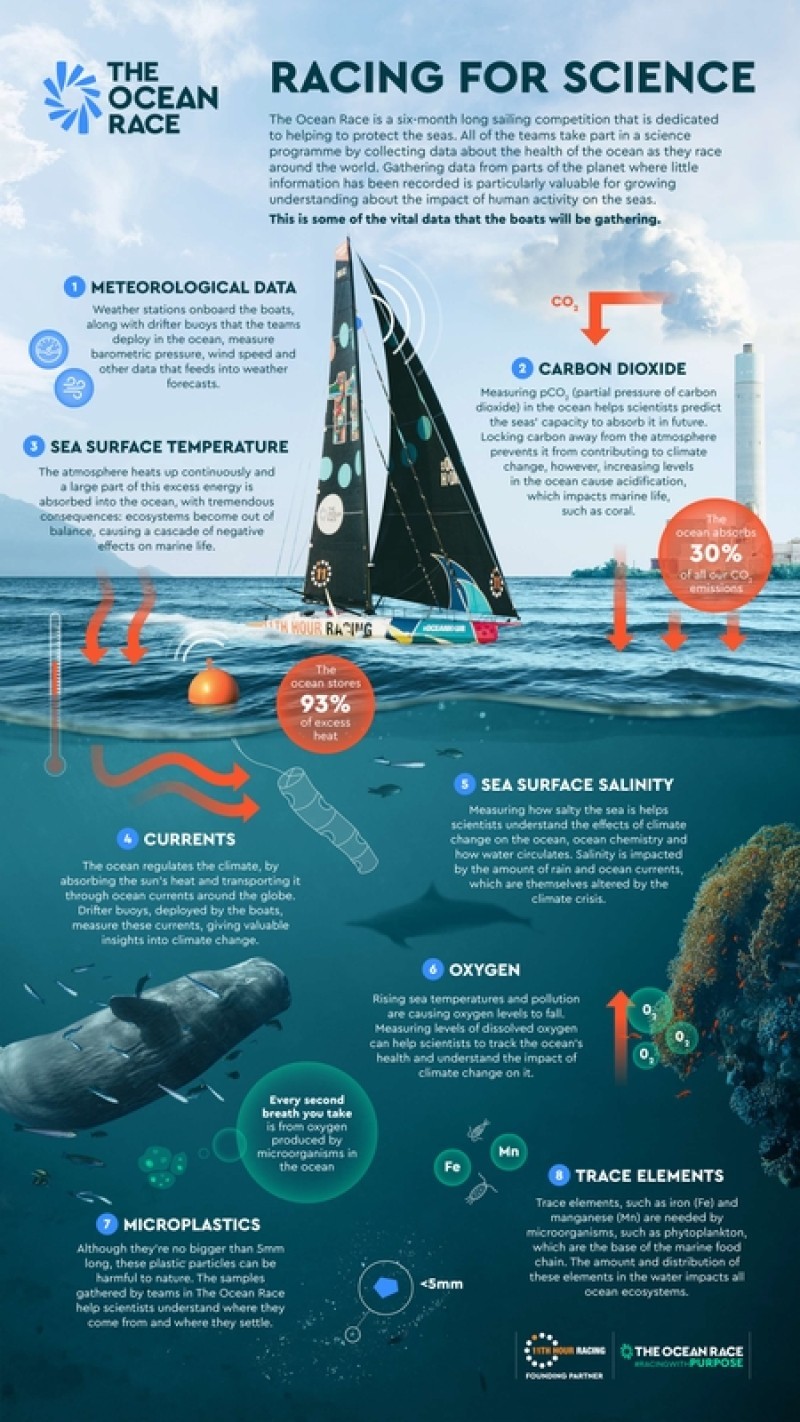 The types of data collected in The Ocean Race science programme