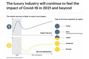 Grafico impatto Covid-19 sull'industria del lusso, fonte Bain & Company