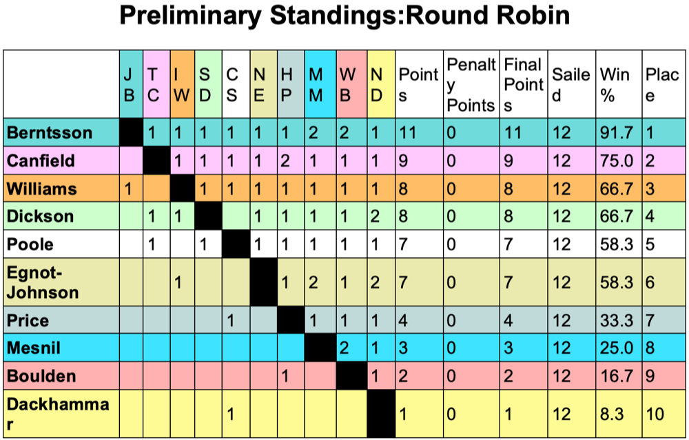 Preliminary standings: round Robin