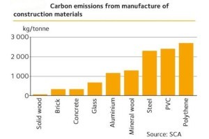 Diagramma delle emissioni di anidride carbonica rilasciate dalla produzione dei materiali da costruzione