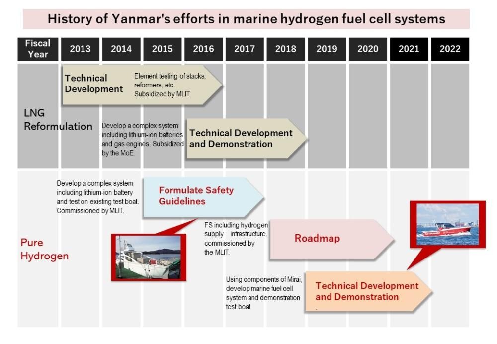 Yanmar’s Maritime Hydrogen Fuel Cell System Development