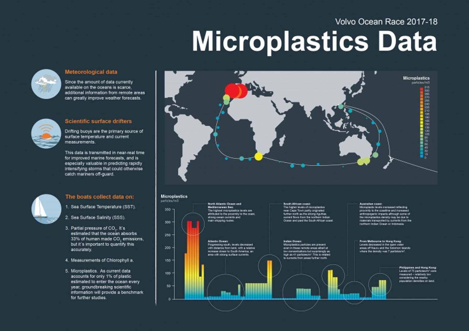 Preliminary Microplastic Data Graph collected during Leg 4 Melbourne to Hong Kong