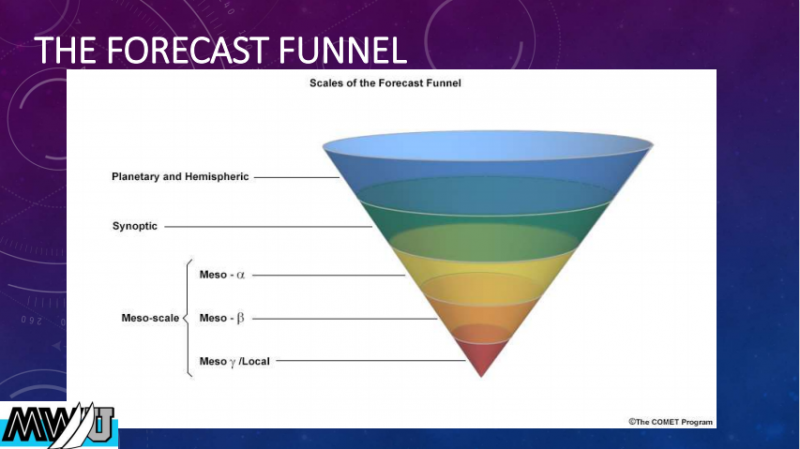 The Forecast Funnel: example of the MWU curriculum