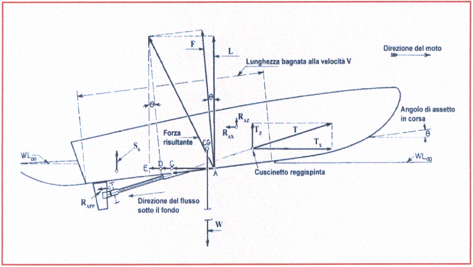 Figura 3: schema delle forze che agiscono sull'equilibrio dinamico di uno scafo planante