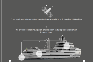 Rosetti Superyachts unveils the revolutionary Remote Control Navigation system