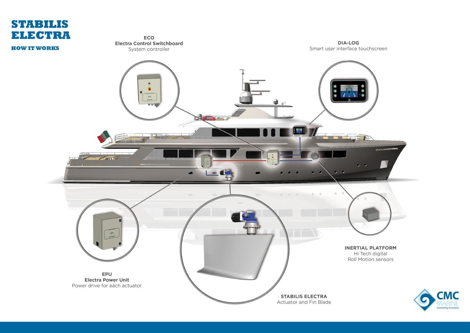 CMC Marine confirms its participation in the Yachtmaster