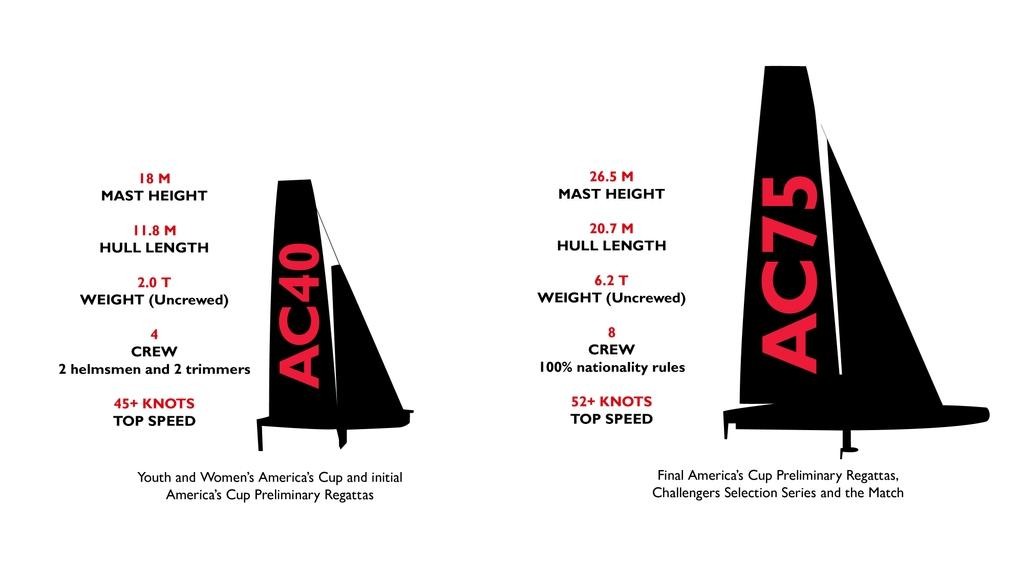 AC40 class: a new scaled down 40-foot foiling monohull