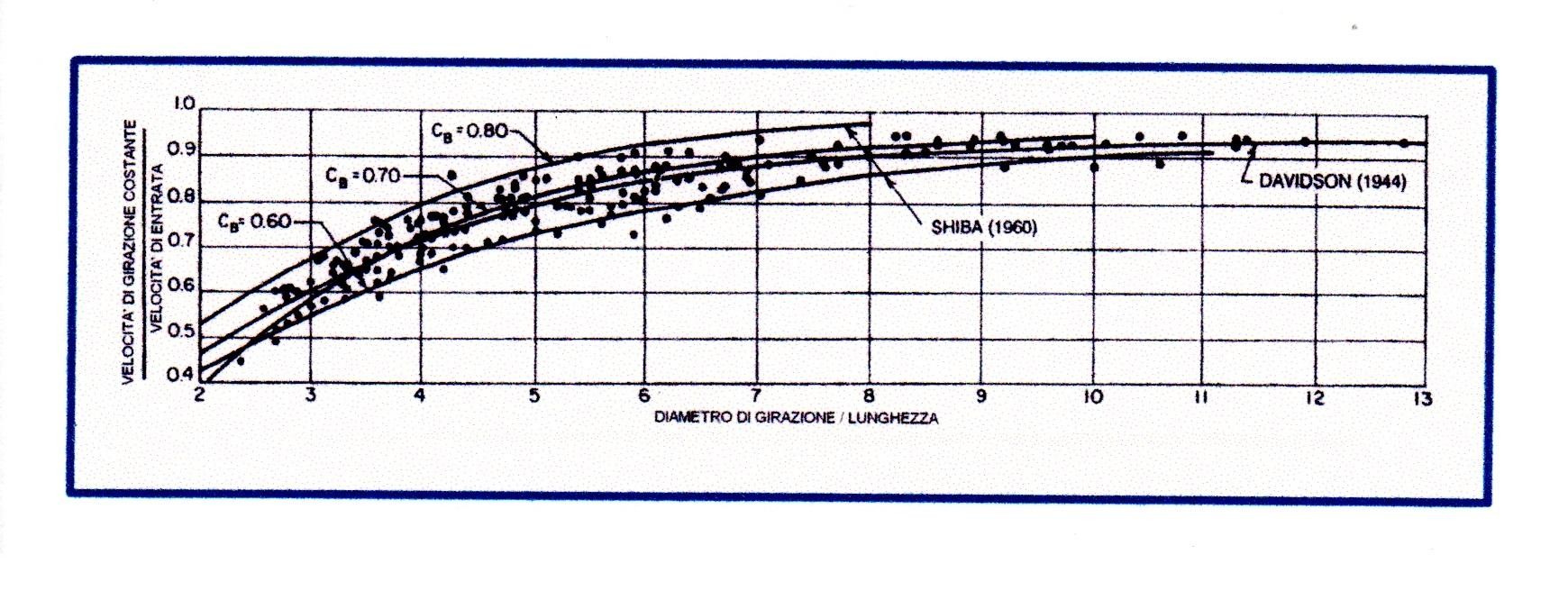 Figura 7: Riduzione della velocità in funzione del diametro di girazione e del coefficiente di finezza totale CB (Principles of Naval Architecture)