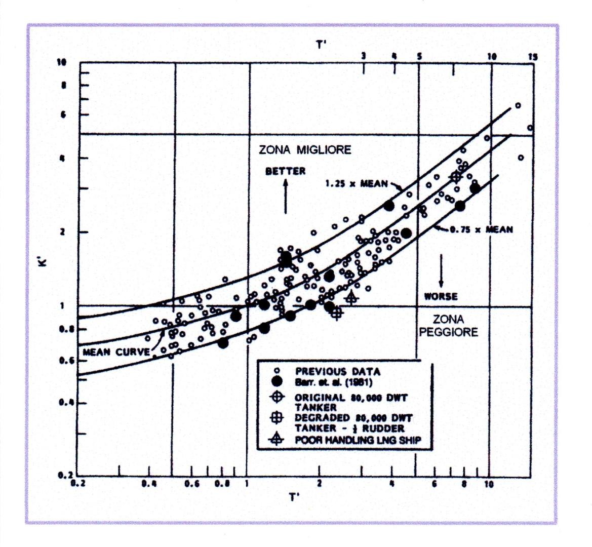 Figura 9: Confronto di dati relativi ai parametri K e T ricavati da prove a zigzag (Principles of Naval Architecture)