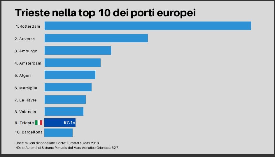 Traffico merci porti europei, pubblicati dati Eurostat 2018 